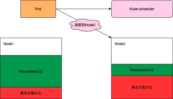 大型Kubernetes集群的资源编排优化-卡咪卡咪哈-一个博客