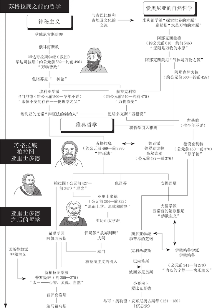大致西方哲学的时间线: 古希腊哲学——中世纪哲学——大陆理性哲学