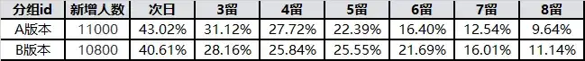 新手运营必备：游戏数据分析方法