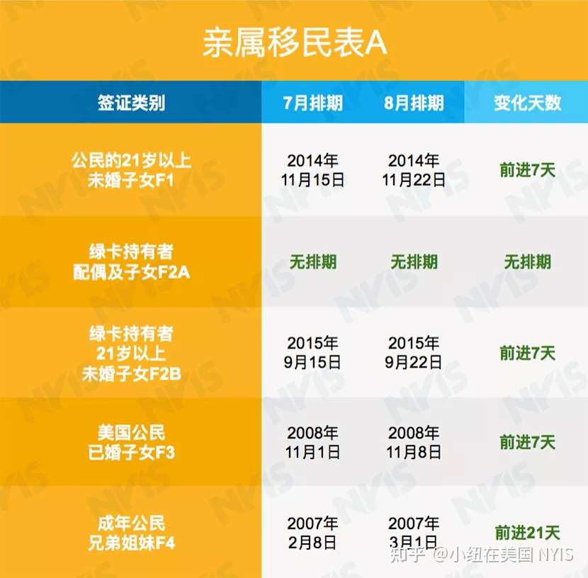 8月国务院排期出炉 Eb 2继续大幅前进 亲属移民表b全面暂停 知乎