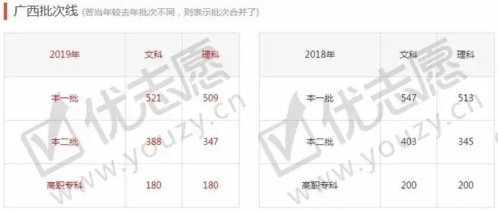 全国31省市2012-2019年高考分数线汇总，我的分数能上什么层次的学校？