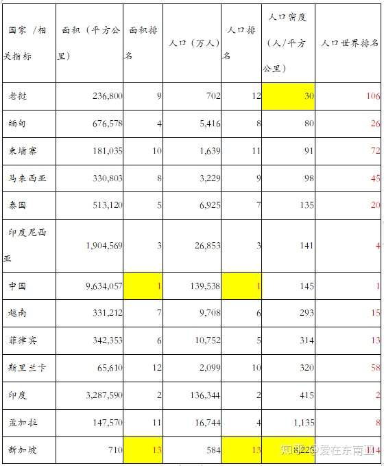 东南亚 南亚各国人口结构 经济指标分析及国家的投资环境分析 知乎