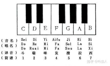 音乐芝士 五线谱入门基础芝士 三 知乎