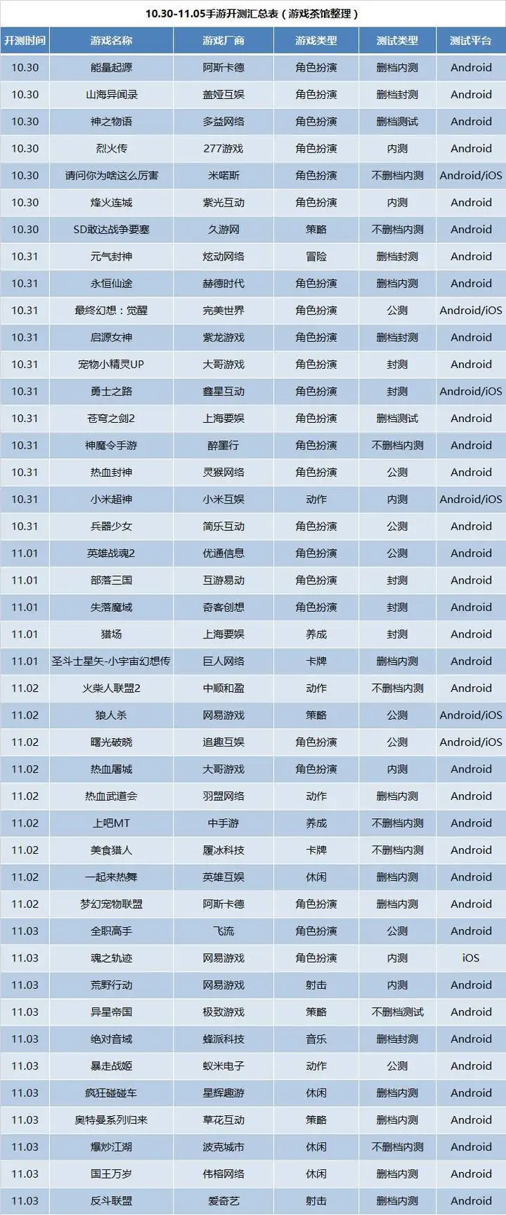 新游开测表：11月第1周43款手游开测汇总表（即将