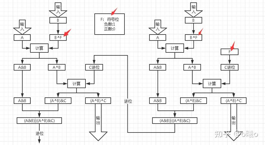 与 或 非 异或 这些基础位运算是如何计算加减法 加法器计算减法 知乎