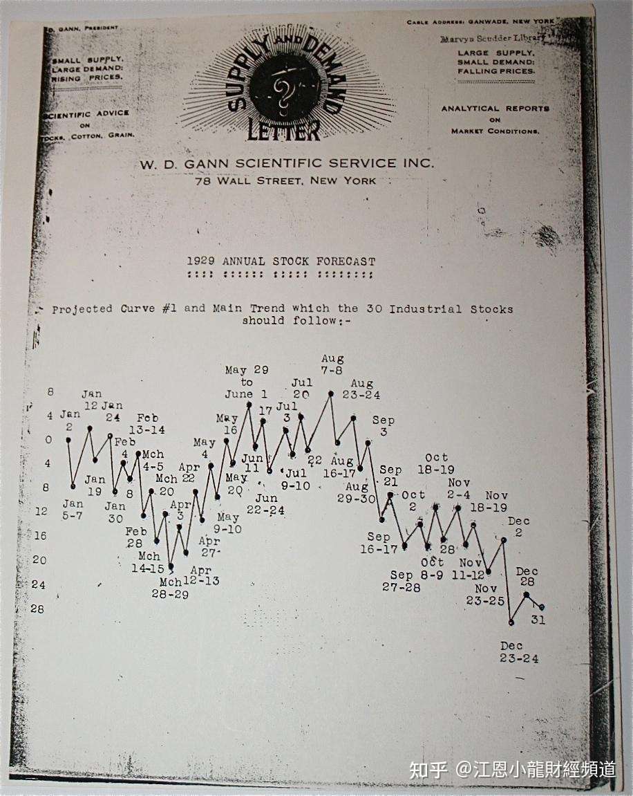 江恩的金融占星学 周期理论循环之秘 江恩转势日 知乎