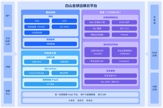 打造加速、安全、集成等一体化服务，白山云推出Baishan Canvas