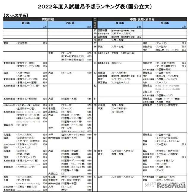 22日本大学合格难度排行预测 覆盖700 大学 100 专业 知乎