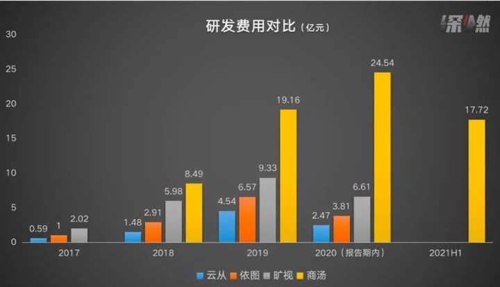 拆解“AI四小龙”:谁亏得最狠?谁最有钱景?插图3 拆解“AI四小龙”:谁亏得最狠?谁最有钱景?