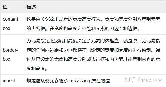 CSS篇u003e 盒子模型- 知乎