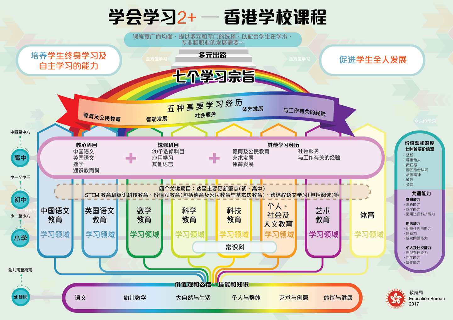 香港课程研究笔记 一 基础教育课程体系 知乎