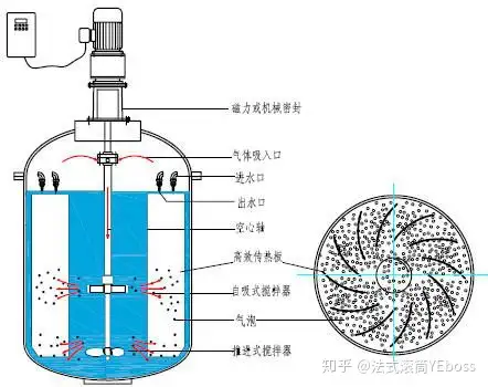 化工过程强化系列9：常规反应釜的气液强化改进- 知乎