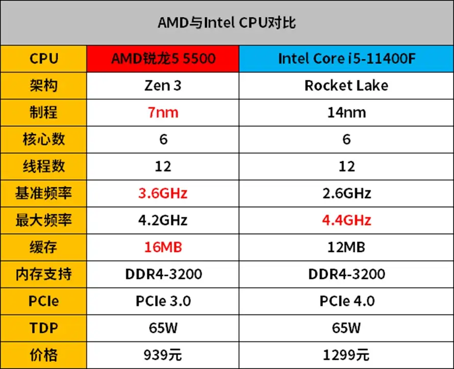 AMD锐龙5 5500处理器对比Intel Core i5-11400F：游戏性能更胜一筹- 知乎