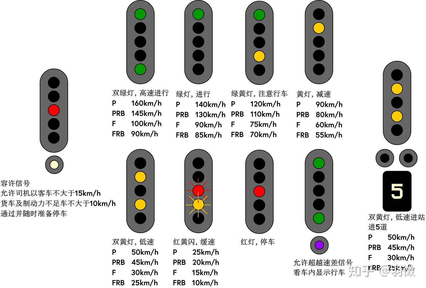 固定闭塞式铁路行车信号之表示意义 兼谈普速线再一次改新信号的必要性 知乎