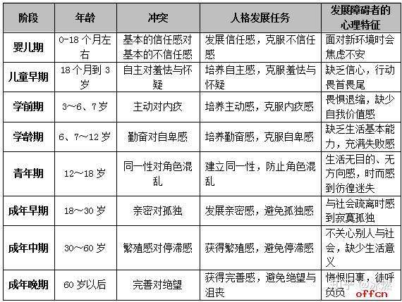 怎样来概括人生发展的几个阶段?