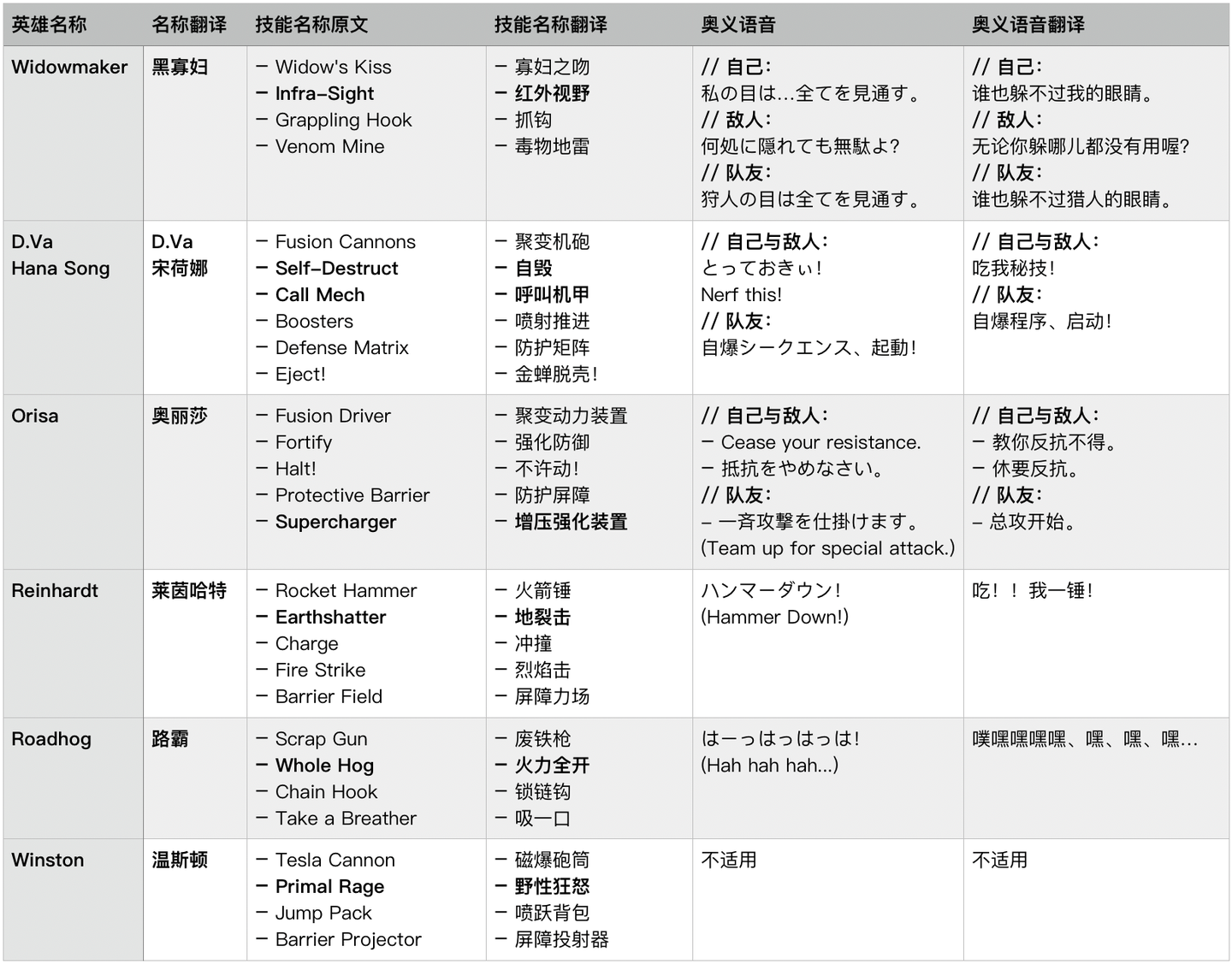 给守望先锋重新翻译翻译 不定期更新 知乎