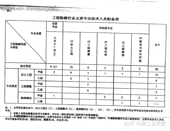 工程勘察资质新标准出炉，注册岩土考核人数大减- 知乎