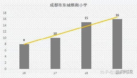 成都40所热门小学16 19年开班数量盘点 东小 金沙爆仓严重 知乎 成都40所热门小学16 19年开班数量盘点 东小 金沙爆仓严重 知乎