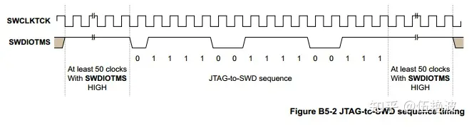 SWD协议分析（附SWD离线下载源码） - 知乎