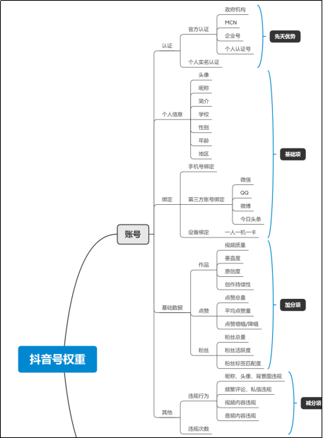 包含抖音查权重工具诊断分满分多少的词条