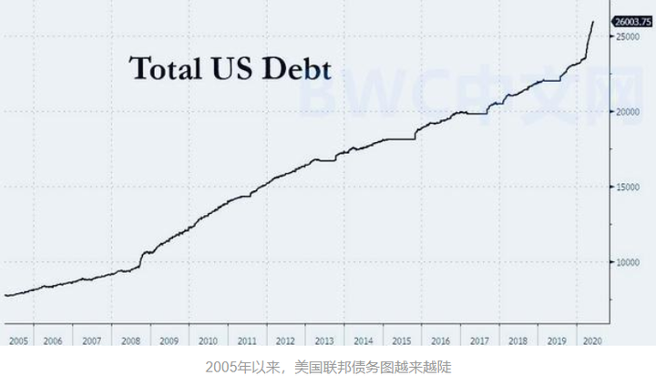 如何看待美国国债突破26万亿美元