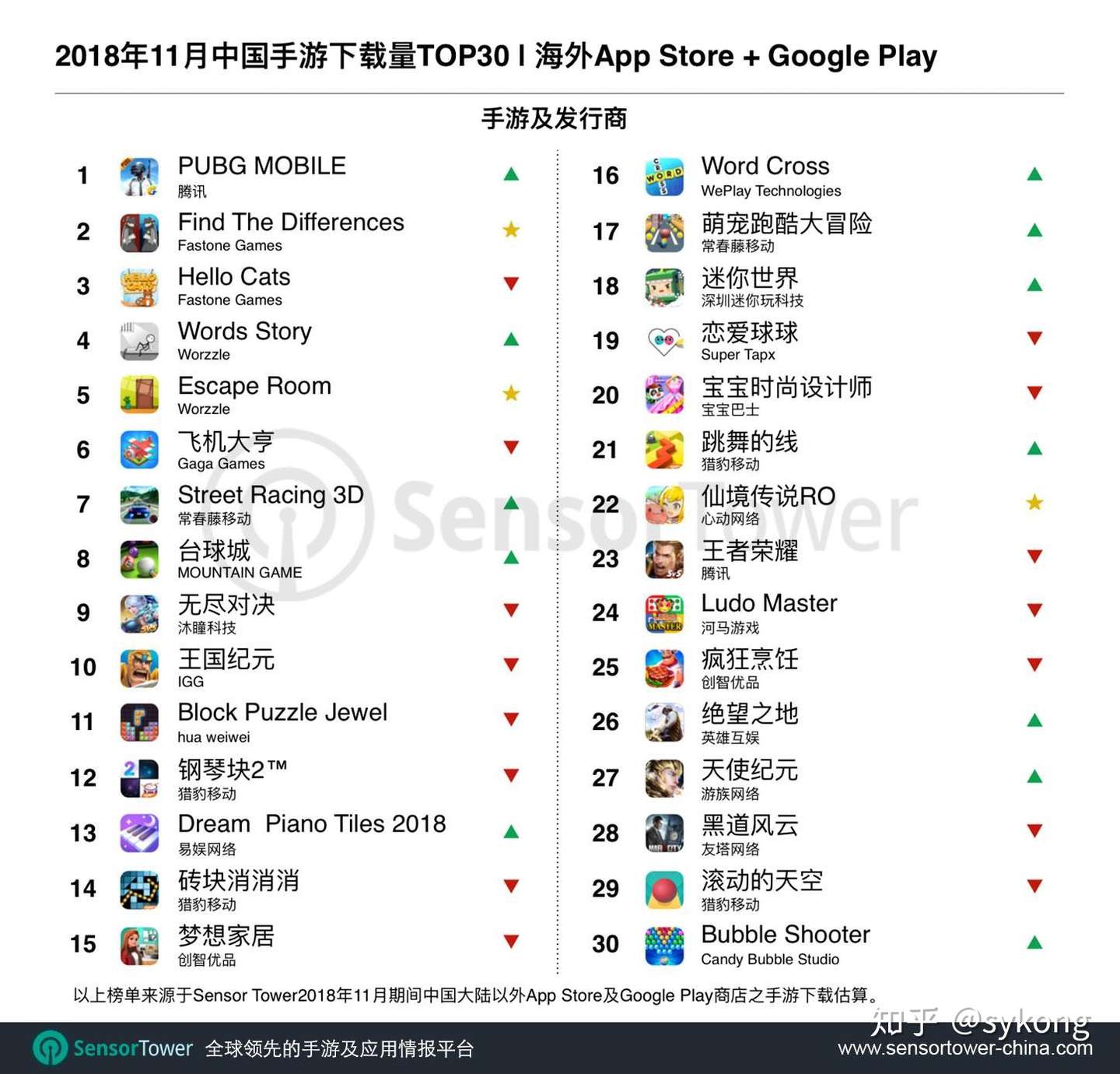 11月出海手游下载量top30 Pubg Mobile 重回top1 印度市场成为新的 抢量战场 知乎 11月出海手游下载量top30 Pubg Mobile 重回top1 印度市场成为新的 抢量战场 知乎