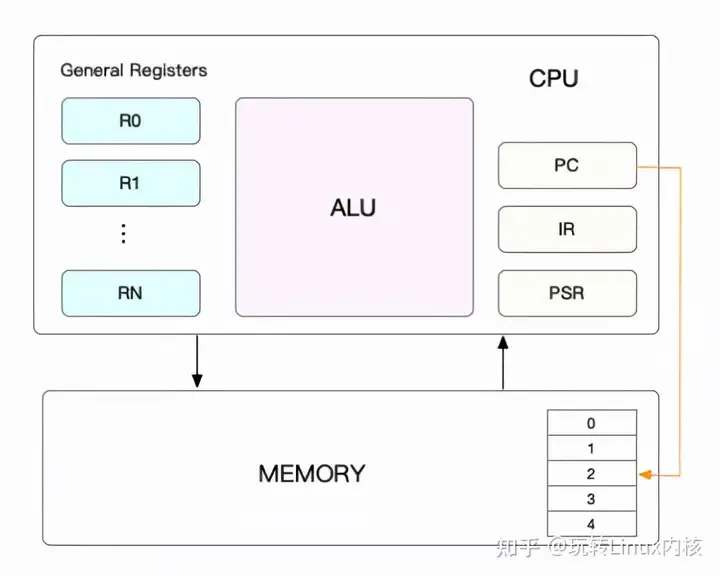 Linux操作系统通过实战理解CPU上下文切换