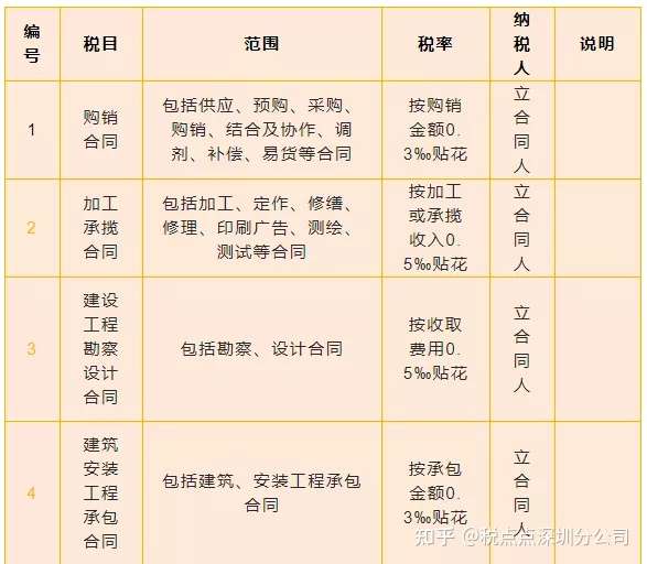 最新印花税税表21年版本 知乎