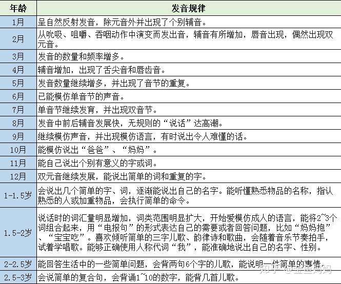 教育心理学家林崇德教授在其主编的《发展心理学》中指出,婴儿言语