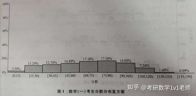 通过考研数学往年得分比例数据来看考研的难度 基于181716年的数据