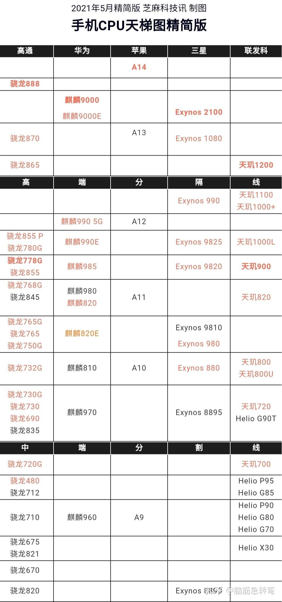 最新手机cpu天梯图和618手机选购攻略 知乎