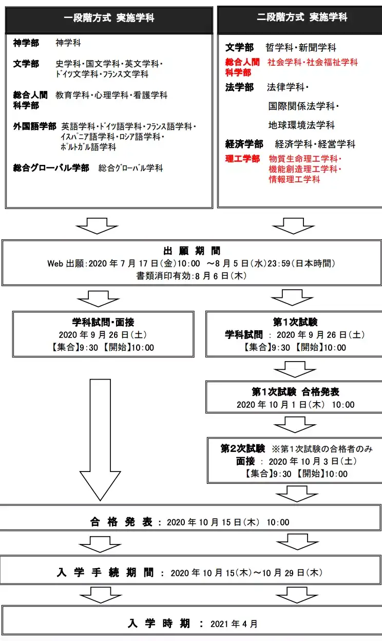 学部升学 上智大学年出愿项目汇总 出愿材料 报名流程 缴纳报名费 知乎
