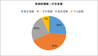 美国之行 透过四种业态看美国二手车行业发展现状 知乎