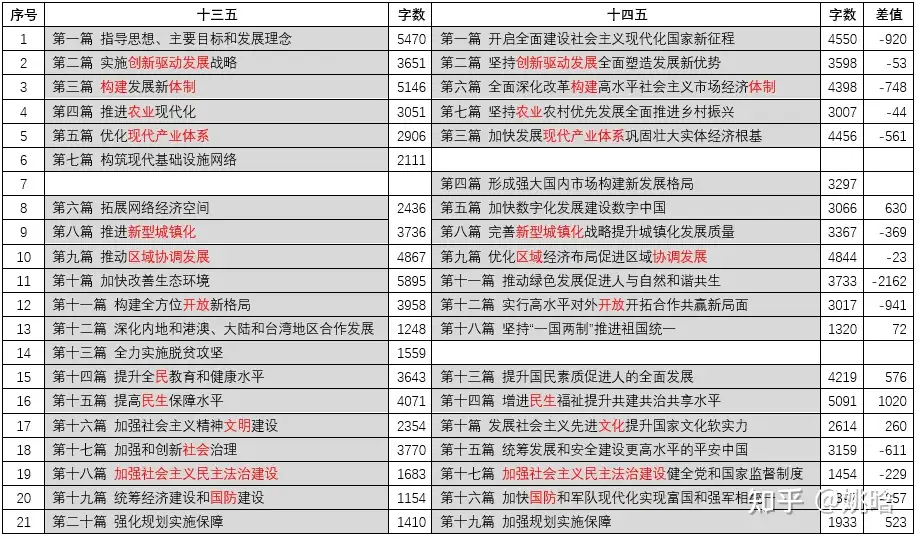 十四五规划相比于十三五规划有哪些变化 知乎