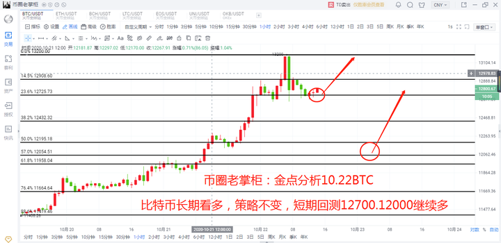 币圈老掌柜:比特币牛市来了吗2 币圈老掌柜:比特币牛市来了吗2