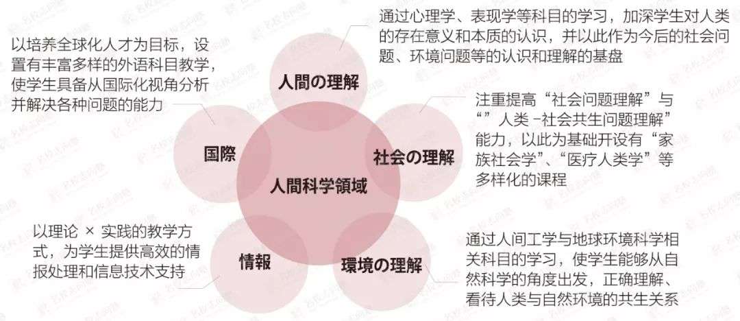 技术与思想的碰撞 文理融合学部 知乎