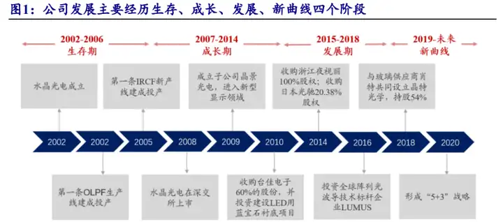 老牌光学加工龙头，水晶光电：扩展汽车和AR业务，构建新增长曲线