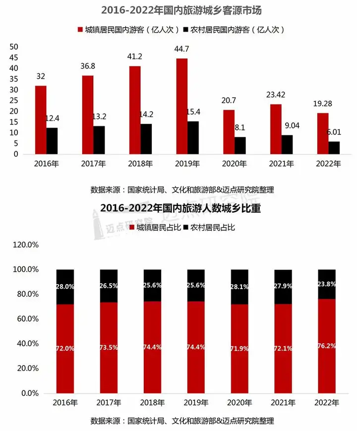 全国游客人均出行距离达700公里（2019国内旅游人均花费多少钱） 第3张