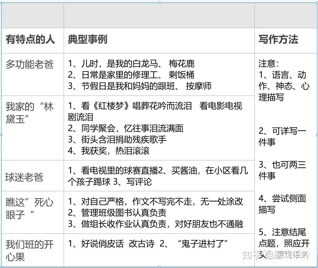部编语文五下第五单元作文 形形色色的人 解析 选材 思维导图 例文 知乎