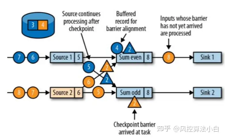 看不懂你打我，Flink的容错机制- 知乎