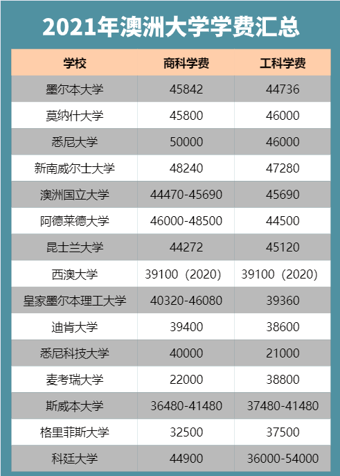 澳大利亚留学多少钱_澳大利亚 留学 费用_澳大利亚留学费用