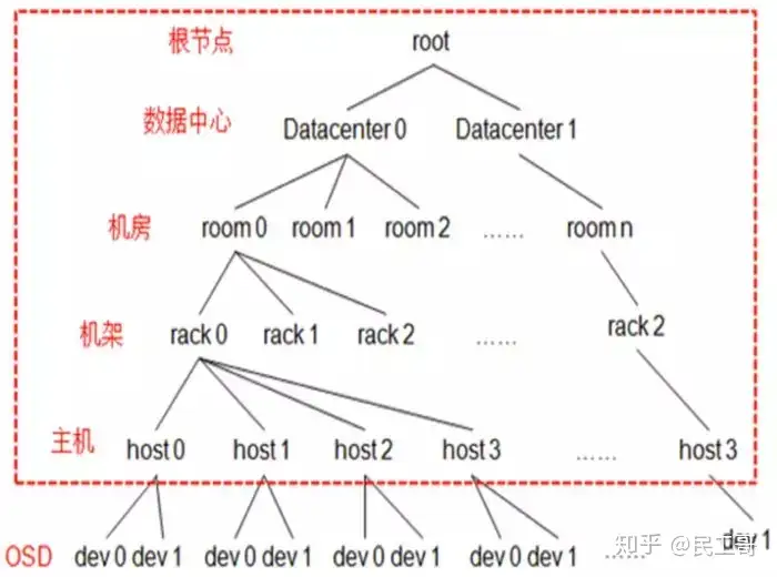 非常详细的 Ceph 介绍、原理、架构