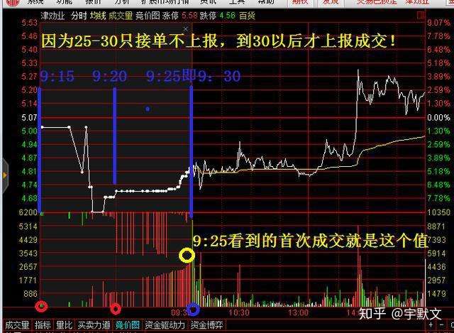 股票为什么一开盘就涨停 如何预知 此文无价 很短 却很深刻 知乎