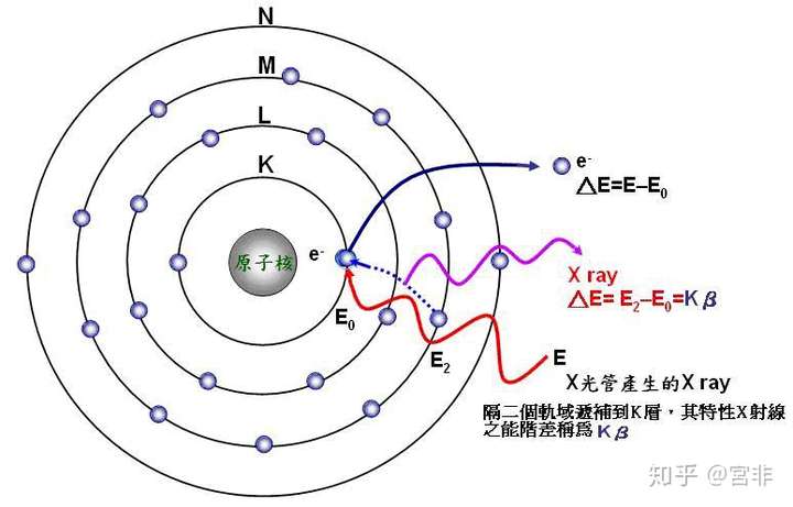 电子轨道能级高的靠近原子核还是靠外