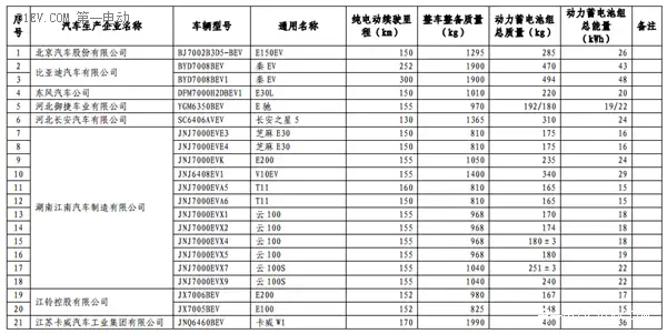 第六批免征购置税国家新能源汽车目录公布 比亚迪秦EV/商/宋和芝麻E30等进入