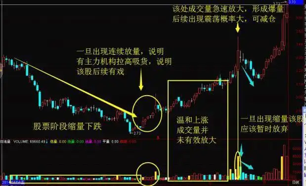 指标之王“成交量”,原来也有口诀,成功率极高