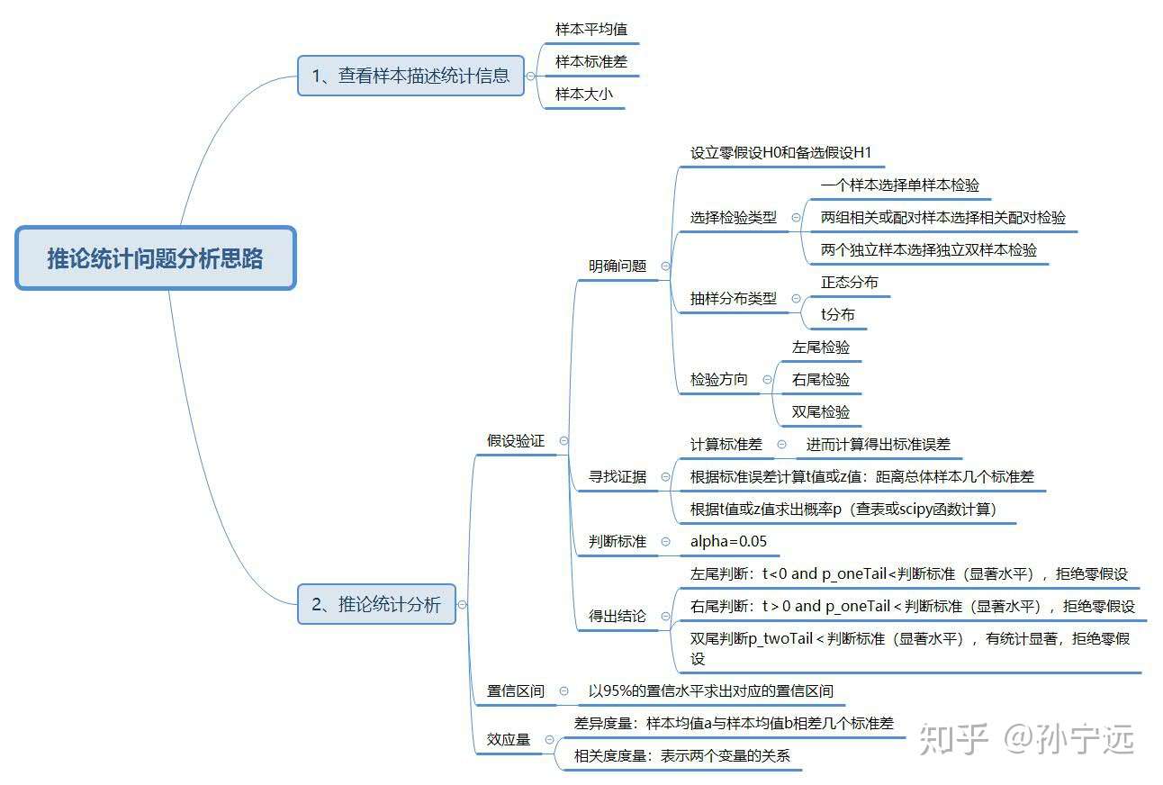 利用python制作推论统计报告 知乎