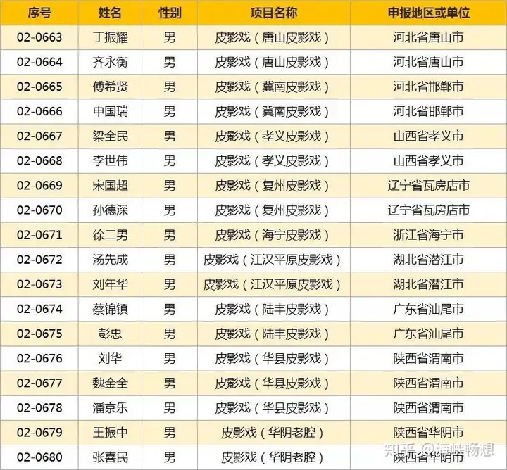 非遗2008年申请了多少（非遗申报程序） 第7张