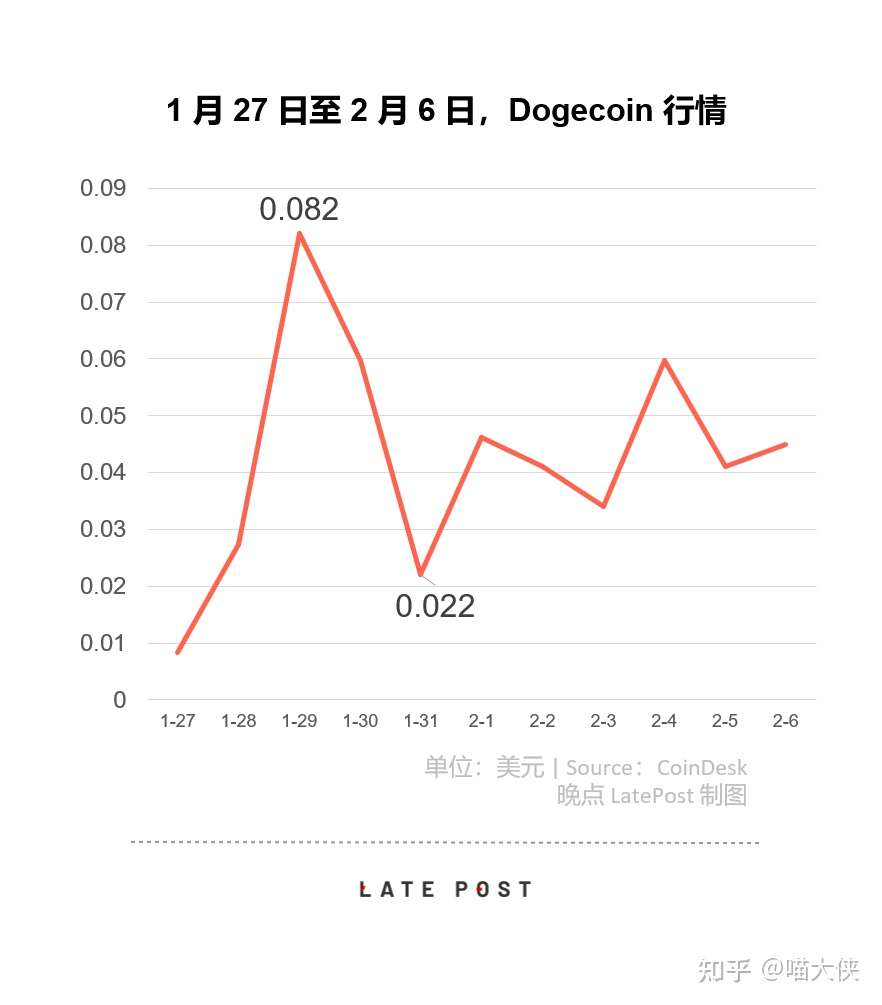 暴涨的狗狗币 因为没价值 所以有价值 知乎