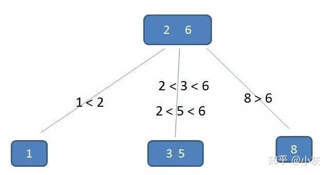 3阶的B-树